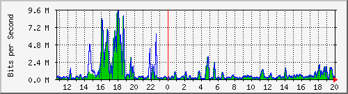t1-9300_gigabitethernet5_0_5 Traffic Graph