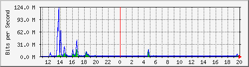 t1-9300_gigabitethernet5_0_6 Traffic Graph