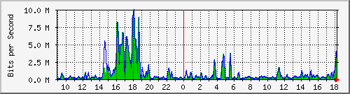 t1-9300_gigabitethernet5_0_7 Traffic Graph