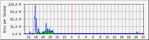 t1-9300_gigabitethernet5_0_8 Traffic Graph