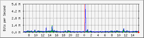 t1-9300_gigabitethernet6_0_16 Traffic Graph