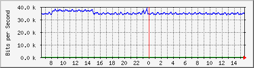 t1-9300_gigabitethernet6_0_18 Traffic Graph