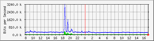 t1-9300_gigabitethernet6_0_2 Traffic Graph