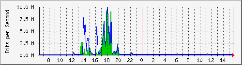 t1-9300_gigabitethernet6_0_23 Traffic Graph