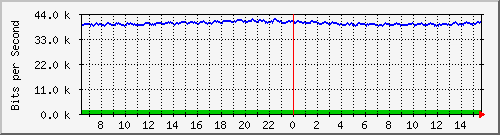 t1-9300_gigabitethernet6_0_24 Traffic Graph
