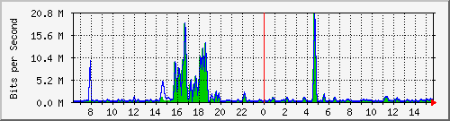 t1-9300_gigabitethernet6_0_25 Traffic Graph