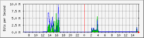 t1-9300_gigabitethernet6_0_27 Traffic Graph