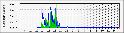 t1-9300_gigabitethernet6_0_29 Traffic Graph