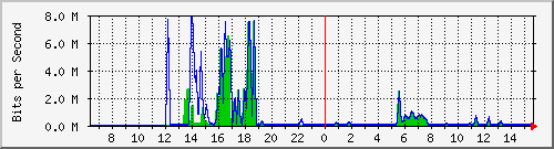 t1-9300_gigabitethernet6_0_31 Traffic Graph