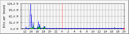 t1-9300_gigabitethernet6_0_33 Traffic Graph
