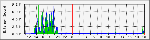 t1-9300_gigabitethernet6_0_35 Traffic Graph