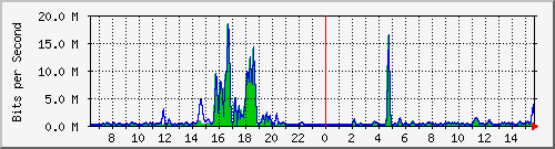 t1-9300_gigabitethernet6_0_37 Traffic Graph