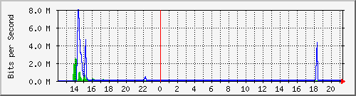 t1-9300_gigabitethernet6_0_40 Traffic Graph
