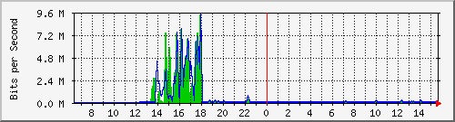 t1-9300_gigabitethernet6_0_42 Traffic Graph
