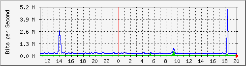 t1-9300_gigabitethernet6_0_43 Traffic Graph