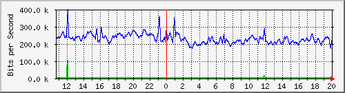 t1-9300_gigabitethernet7_0_1 Traffic Graph