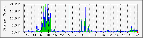 t1-9300_gigabitethernet7_0_10 Traffic Graph