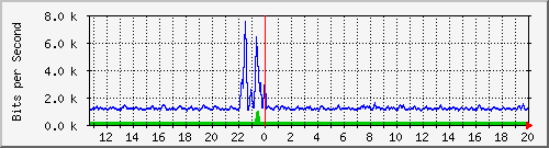 t1-9300_gigabitethernet7_0_12 Traffic Graph