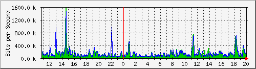 t1-9300_gigabitethernet7_0_14 Traffic Graph