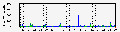 t1-9300_gigabitethernet7_0_16 Traffic Graph
