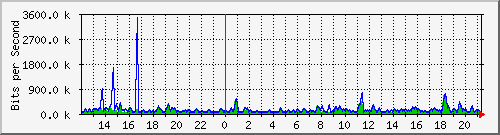 t1-9300_gigabitethernet7_0_17 Traffic Graph