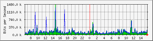 t1-9300_gigabitethernet7_0_18 Traffic Graph