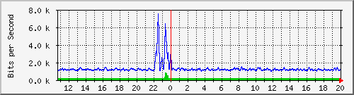 t1-9300_gigabitethernet7_0_19 Traffic Graph