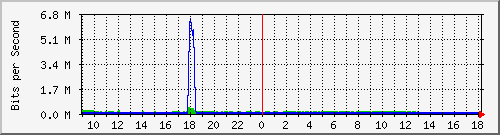 t1-9300_gigabitethernet7_0_2 Traffic Graph