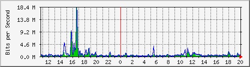 t1-9300_gigabitethernet7_0_22 Traffic Graph