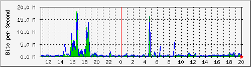 t1-9300_gigabitethernet7_0_24 Traffic Graph