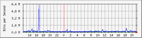 t1-9300_gigabitethernet7_0_25 Traffic Graph