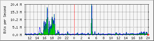 t1-9300_gigabitethernet7_0_26 Traffic Graph