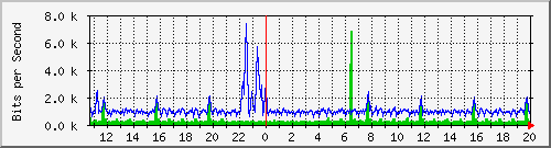 t1-9300_gigabitethernet7_0_30 Traffic Graph