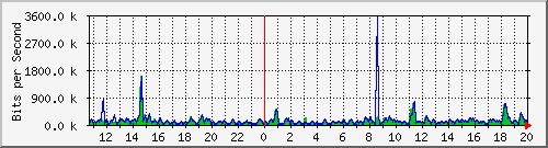 t1-9300_gigabitethernet7_0_32 Traffic Graph