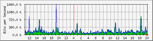 t1-9300_gigabitethernet7_0_37 Traffic Graph