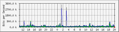 t1-9300_gigabitethernet7_0_38 Traffic Graph