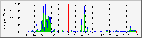 t1-9300_gigabitethernet7_0_39 Traffic Graph