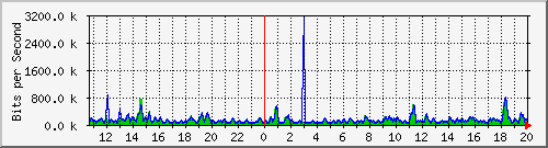 t1-9300_gigabitethernet7_0_40 Traffic Graph