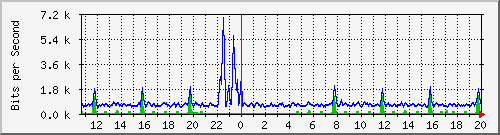 t1-9300_gigabitethernet7_0_41 Traffic Graph