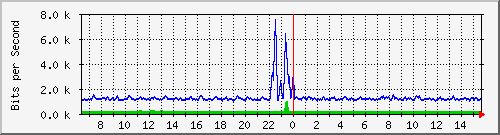 t1-9300_gigabitethernet7_0_42 Traffic Graph