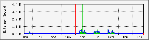 week