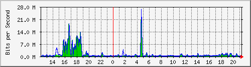 t1-9300_gigabitethernet7_0_43 Traffic Graph
