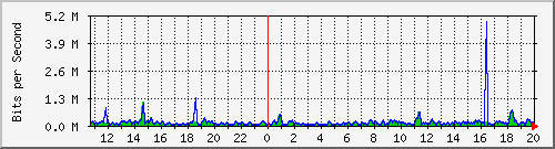 t1-9300_gigabitethernet7_0_45 Traffic Graph