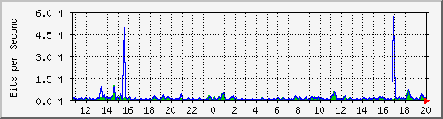 t1-9300_gigabitethernet7_0_6 Traffic Graph