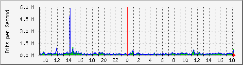 t1-9300_gigabitethernet7_0_7 Traffic Graph