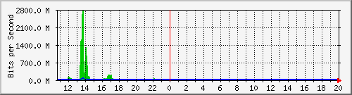 t1-9300_port-channel1 Traffic Graph