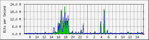 t1-9300_tengigabitethernet1_0_37 Traffic Graph