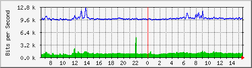 t1-9300_tengigabitethernet1_0_38 Traffic Graph