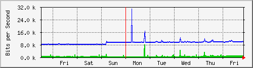 week