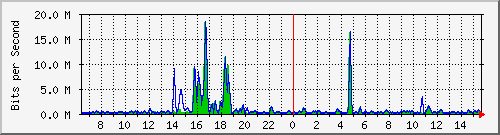 t1-9300_tengigabitethernet1_0_39 Traffic Graph